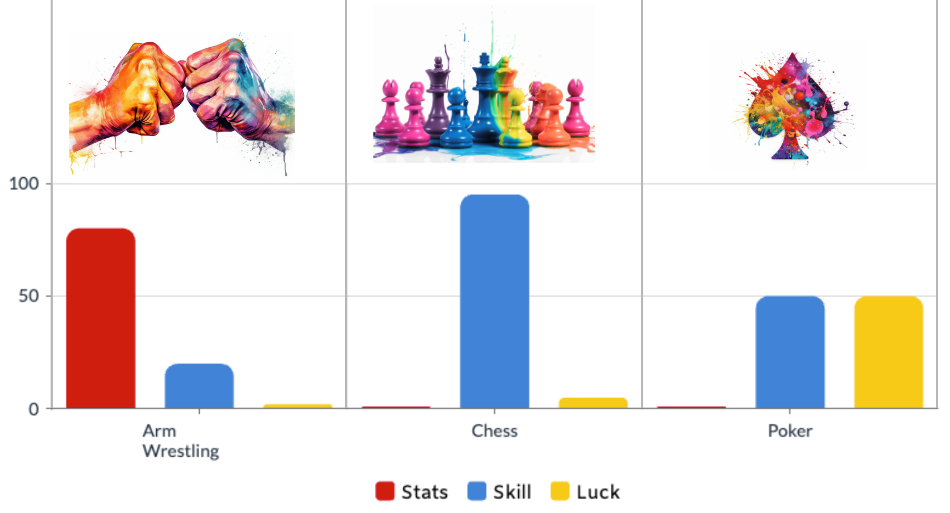 Skill, Stats and Luck breakdown across game types