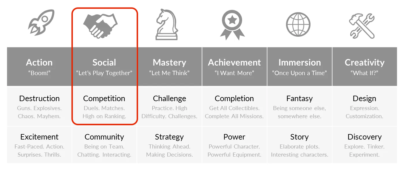 Quantic Foundry Gamer Motivations model